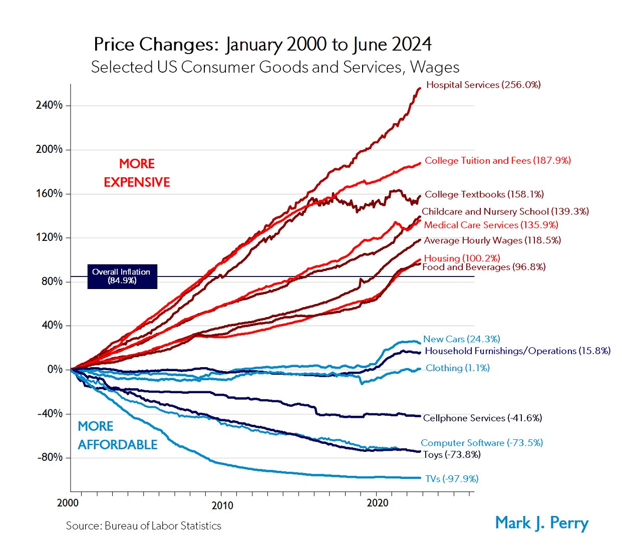Regulation Drives Costs Up, Innovation Makes Prices Fall