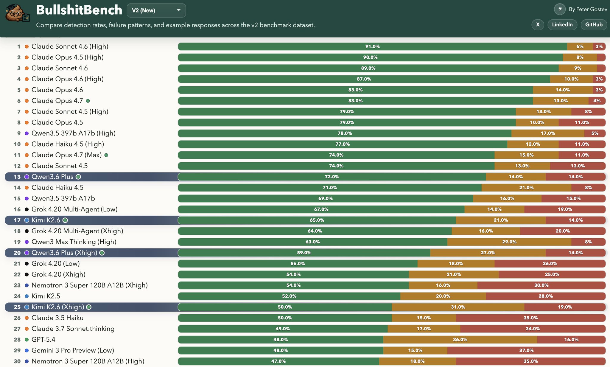 Kimi K2.6 and Qwen-3.6 Top LLM Benchmark Rankings