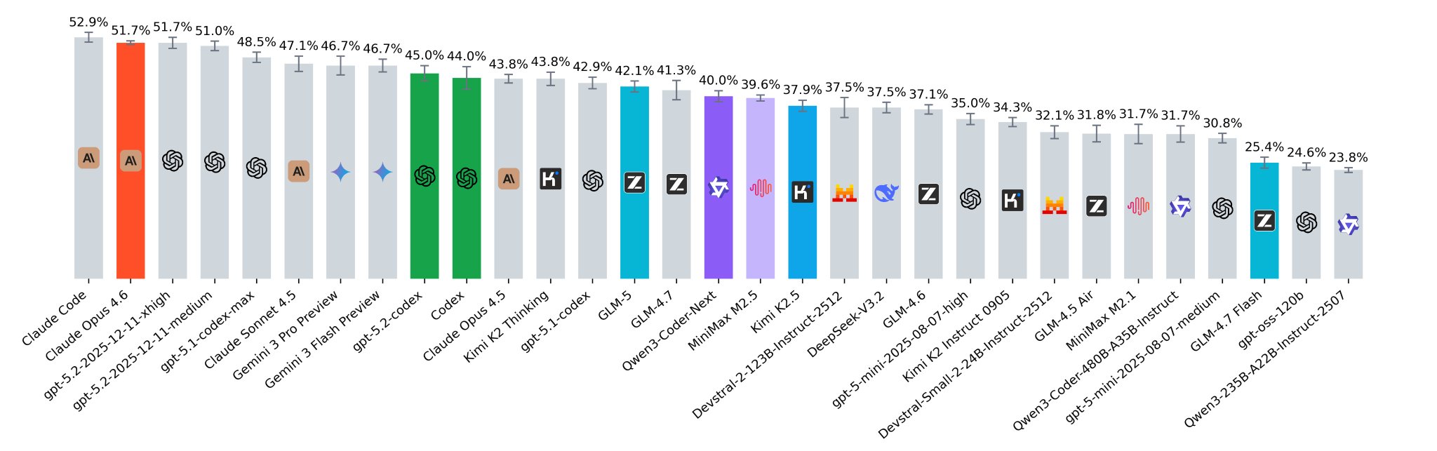 Chinese LLMs Performance on SWE-bench: M2.5 Underperforms Opus