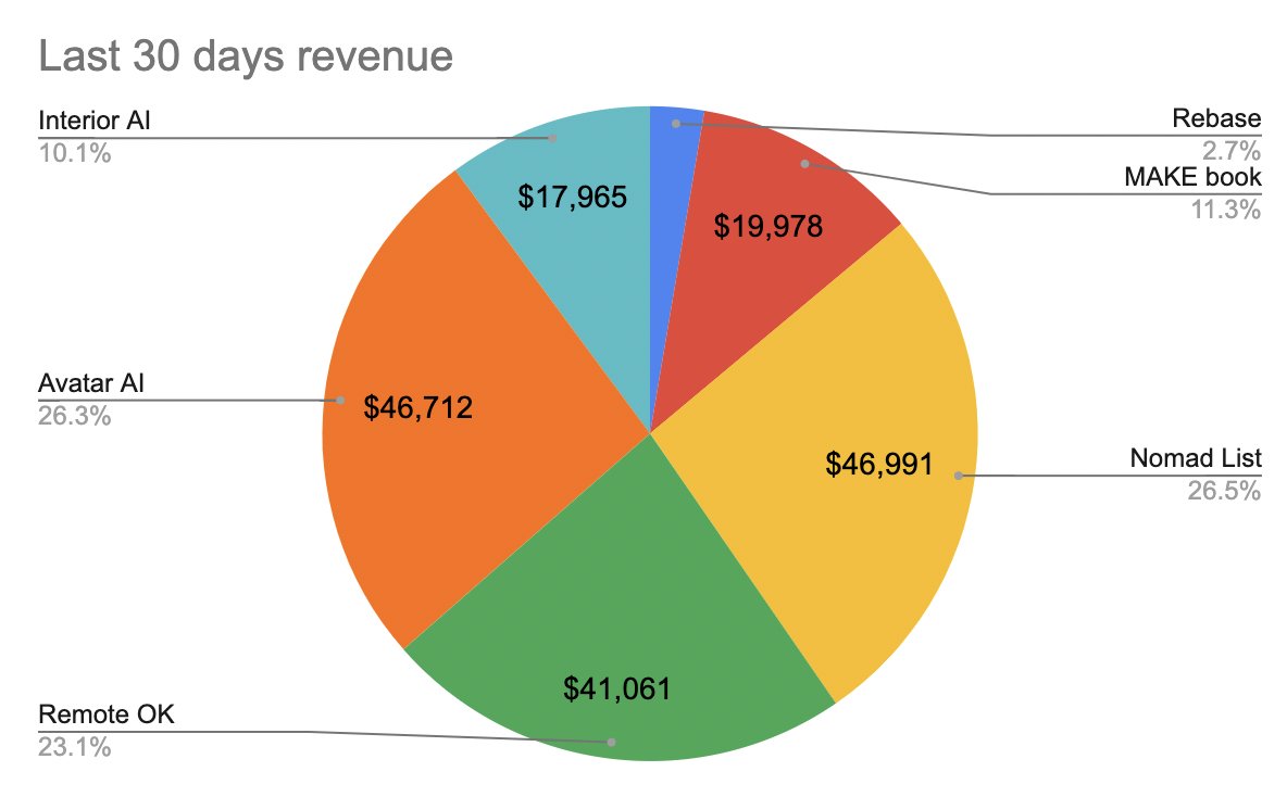 AI generates 36% revenue alongside remote work income