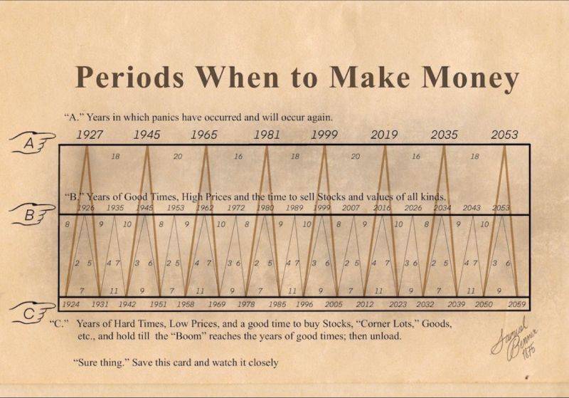 Benner’s 1875 Analysis Predicts Market Cycles and Investment Opportunities