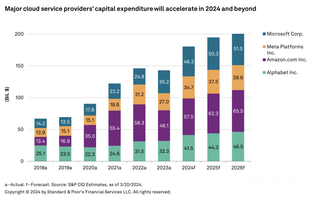 AI Market Expected to Triple to $650 Billion by 2028