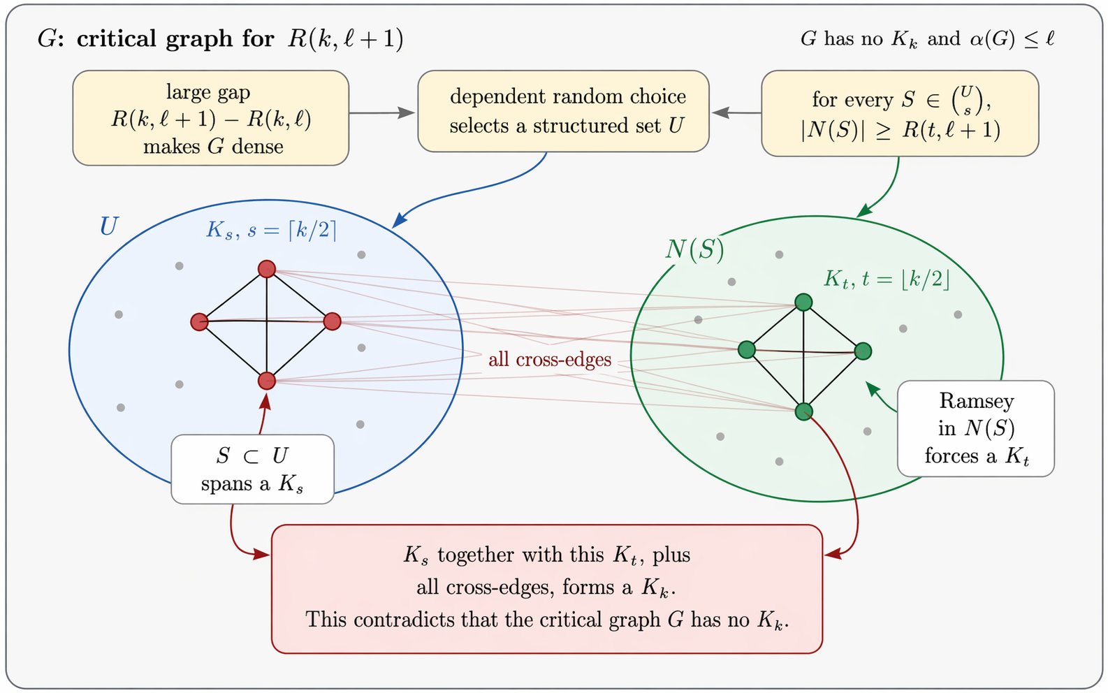 Erdos Problem Solved by Internal GPT 5.5 Version
