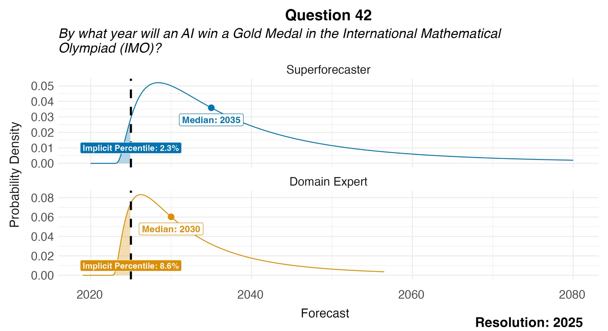 AI Math Performance Surpasses 2022 Expert Forecasts