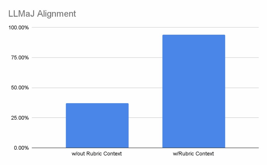 LLM-as-Judge Alignment Improves to 94% With Structured Evaluation