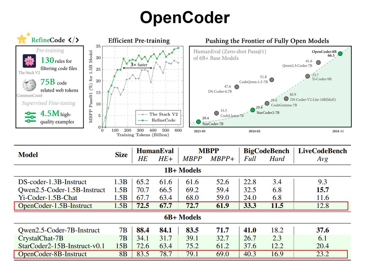 OpenCoder: Complete Open-Source Code Model Pipeline Released