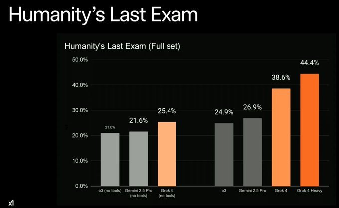 Grok 4 Tops AI Benchmarks Outperforming All Rivals