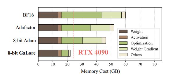 Llama 7B Training on Single RTX 4090 GPU Memory Efficient