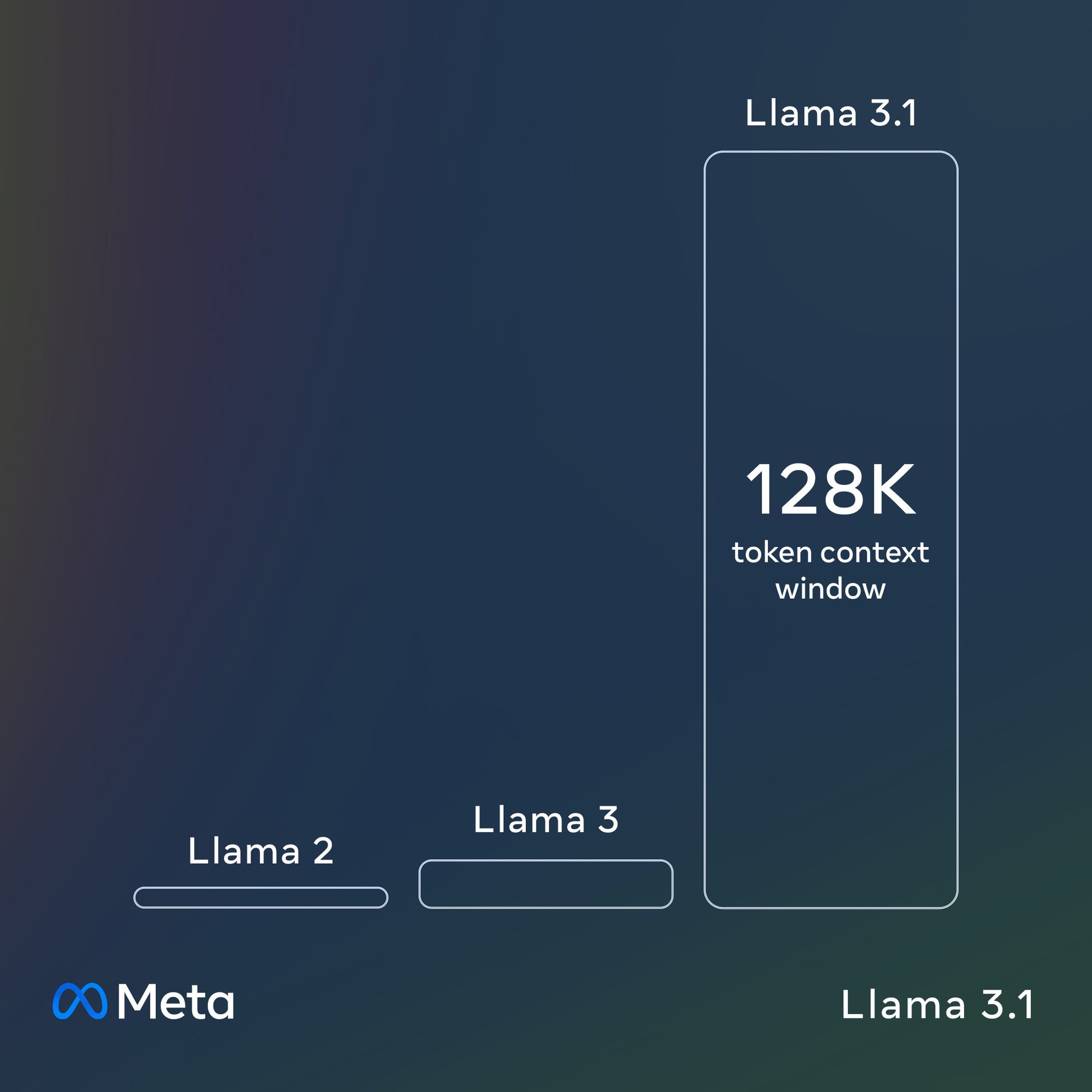 Llama 3.1 Models Feature 16x Larger Context Window