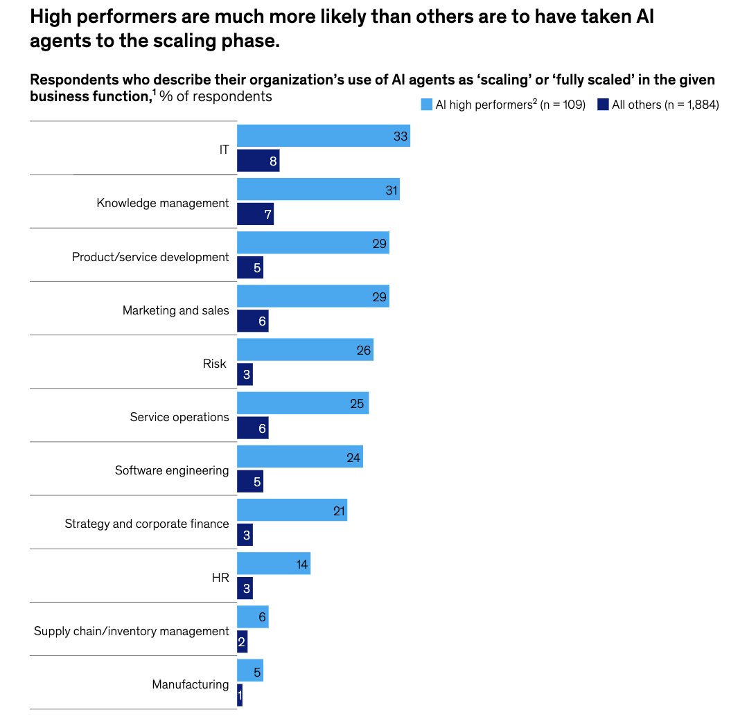 Agent scale equals differentiation; AI high performers scale across functions
