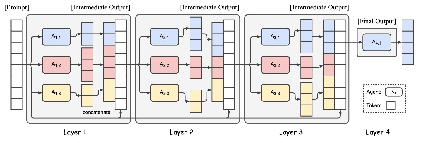 Mixture-of-Agents: Multi-LLM Collaborative Layer Architecture