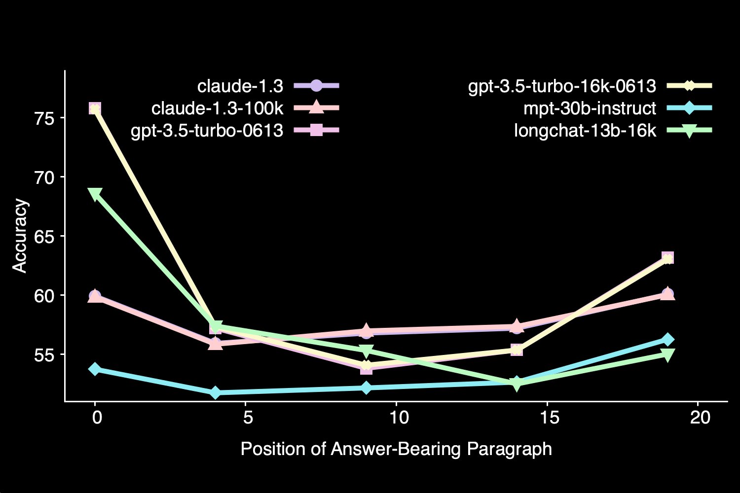 Context Window Challenges in Large Language Models