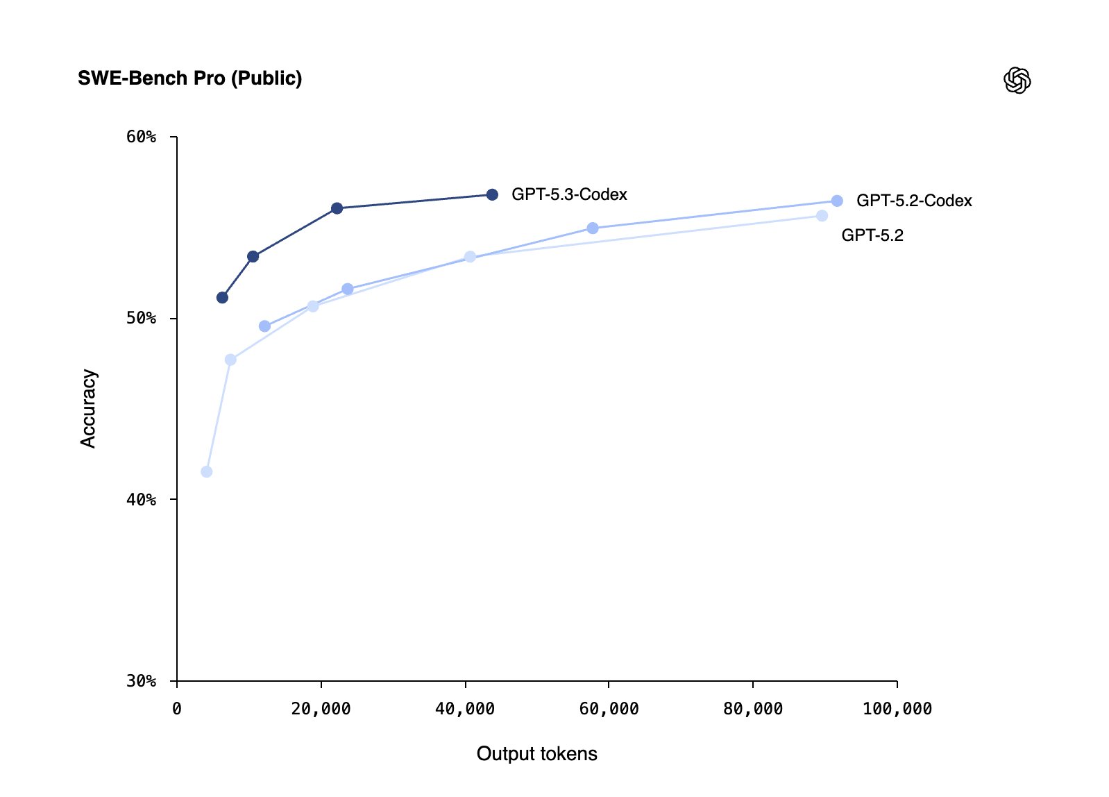 GPT-5.3-Codex achieves State-of-the-Art performance on SWEBench and Terminal Bench