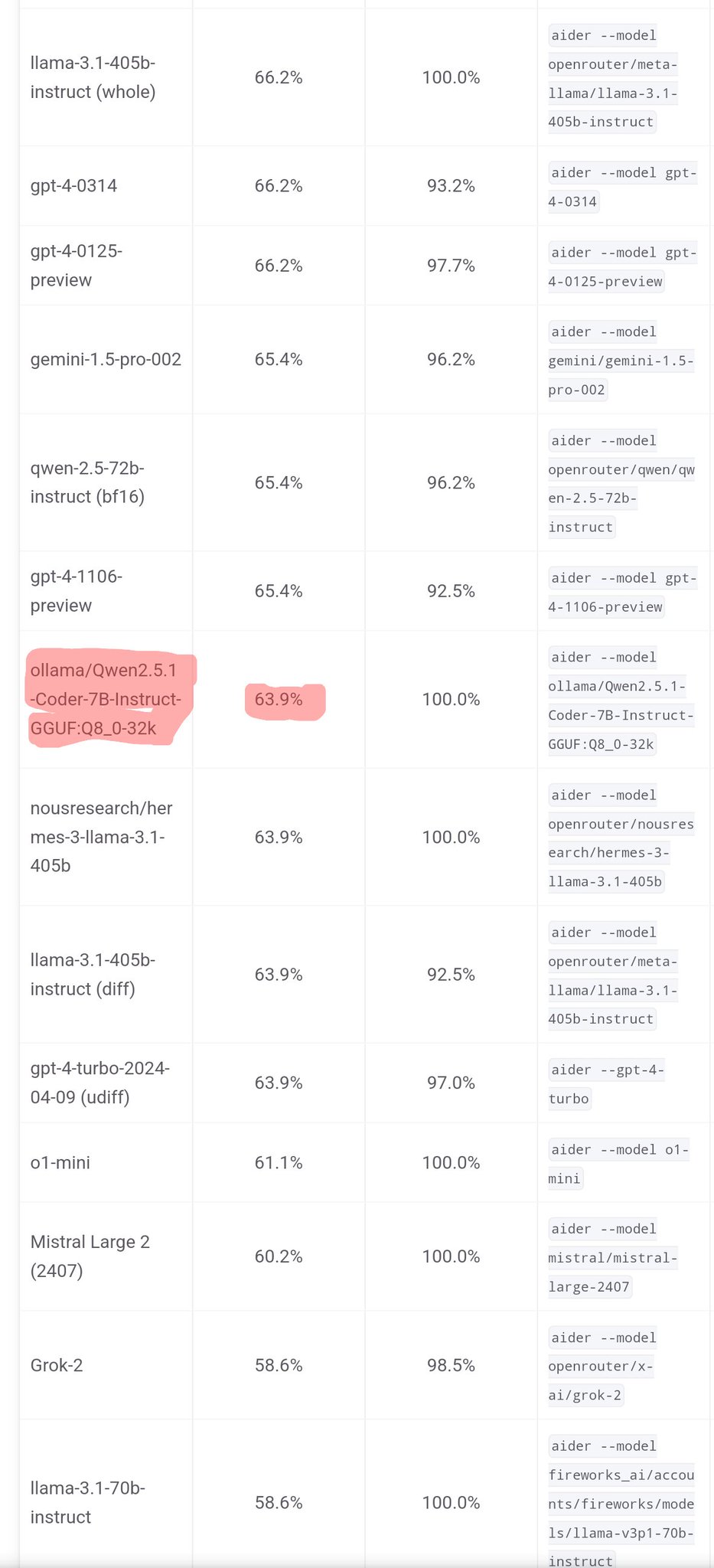 Qwen 2.5 7B Model Shows Strong Performance on Aider Leaderboard