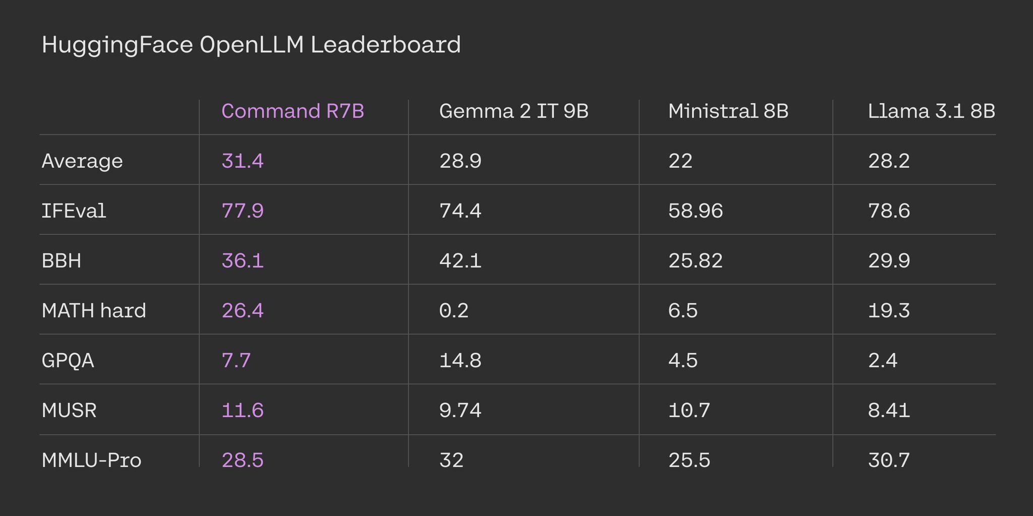 Command R7B Outperforms Competing Open-Weights Models