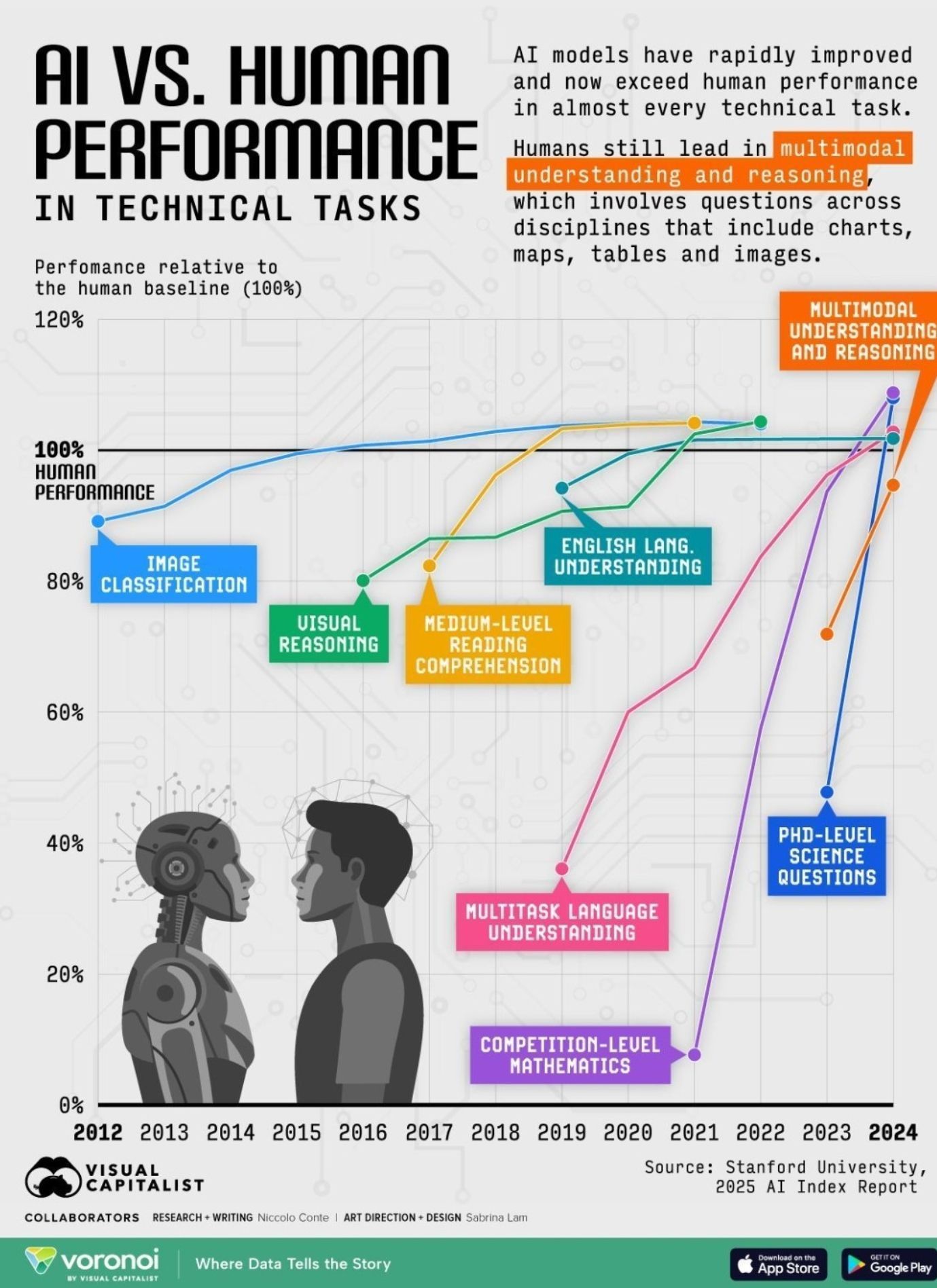 AI Exceeds Humans in Technical Tasks, Humans Lead in Multimodal Reasoning