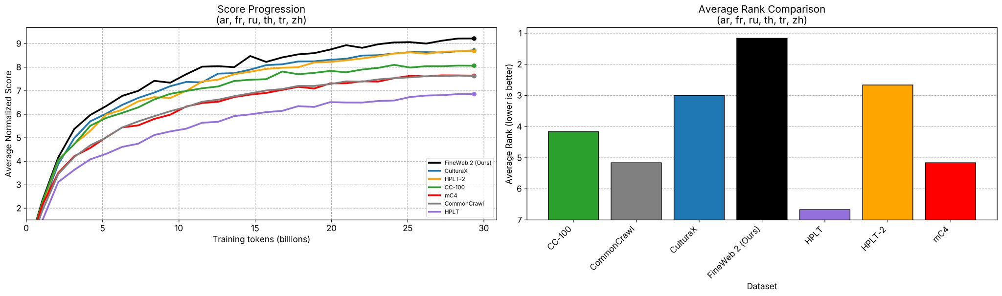 FineWeb2 Releases Multilingual Dataset for AI Pretraining