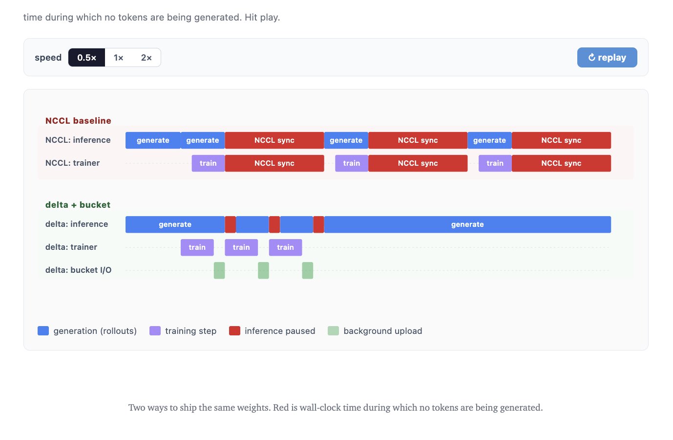 Async RL Weight Sync Reduces Bandwidth Costs 100x