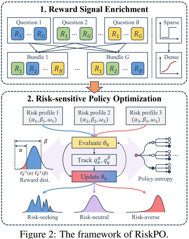 Risk-based Policy Optimization Improves LLM Reasoning Through Reward Risk-Taking