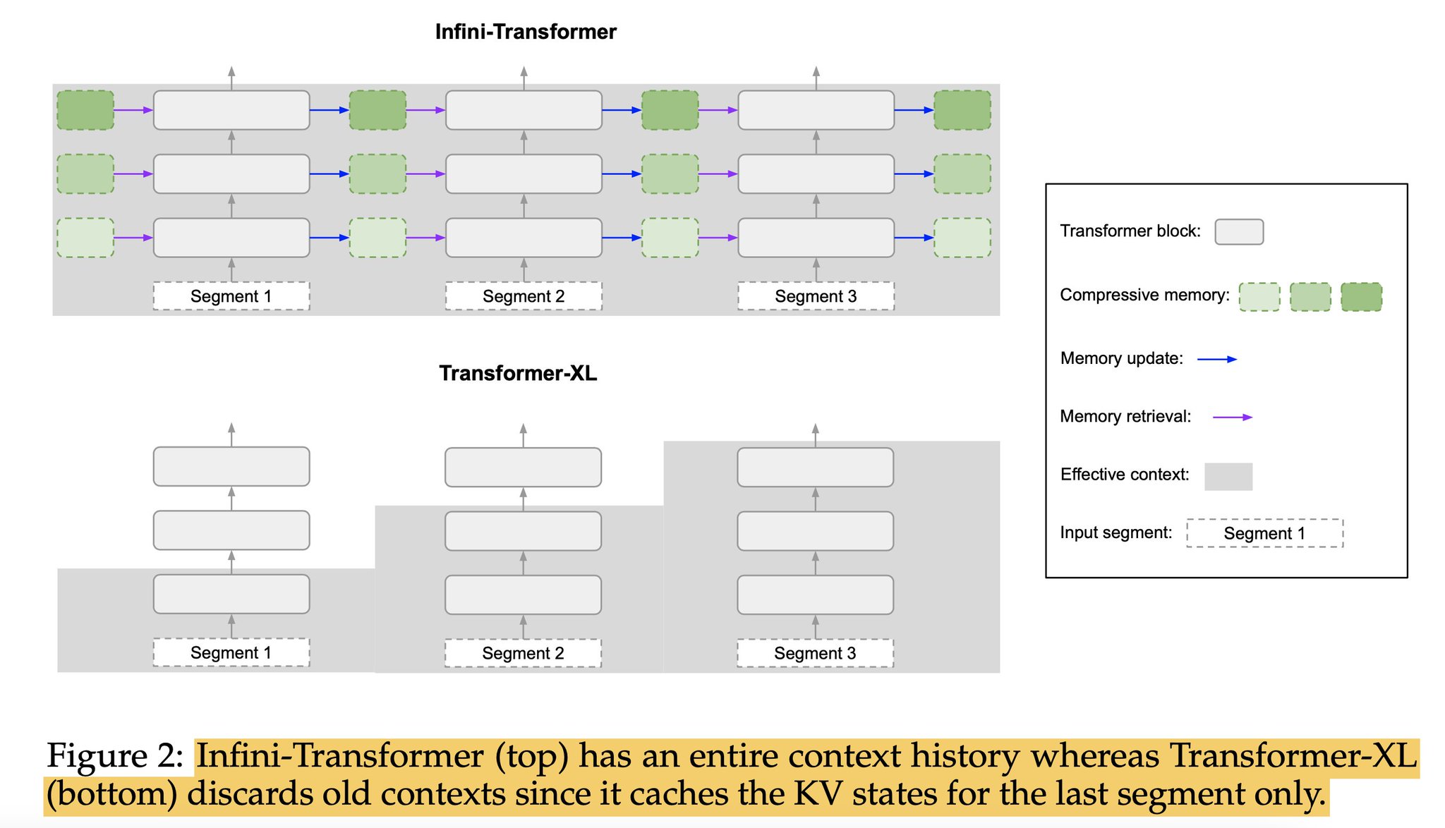 Infini-attention: Google’s approach to infinite context in LLMs