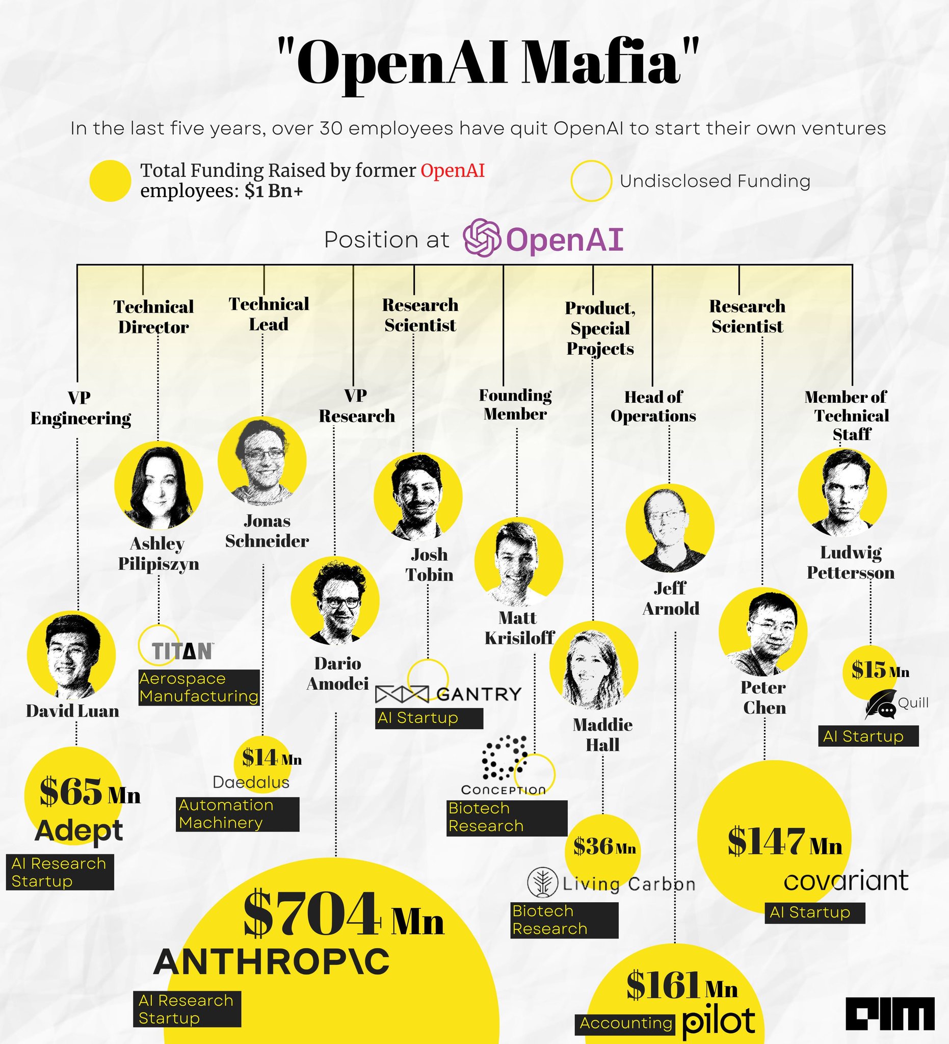OpenAI Mafia Will Dominate Next Three Decades of AI