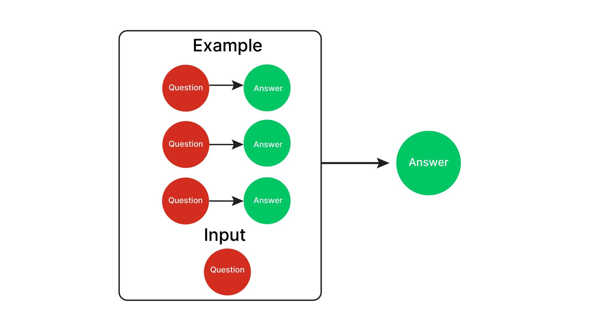 Introduction to Few-Shot Prompting for LLMs