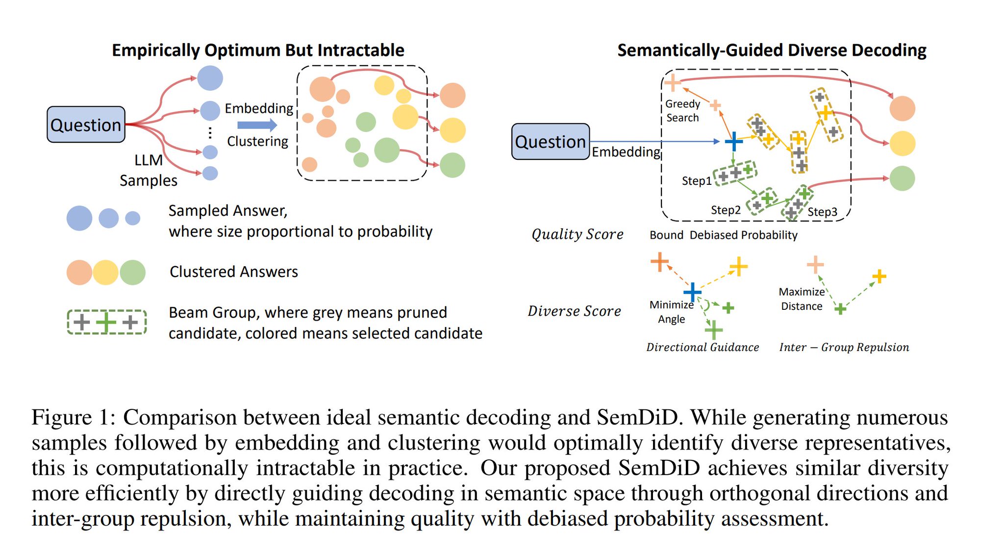 Semantic-Guided Diverse Decoding for LLM