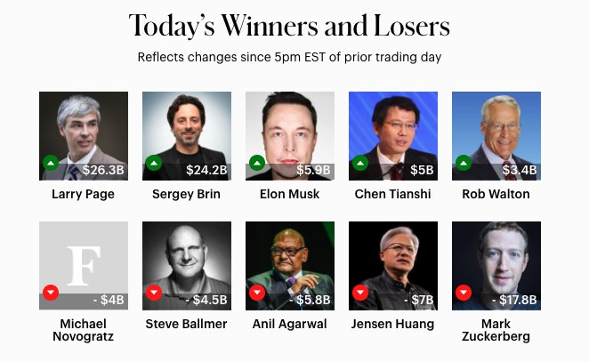 Google Earnings Beat Creates Massive Wealth Gains for Page and Brin