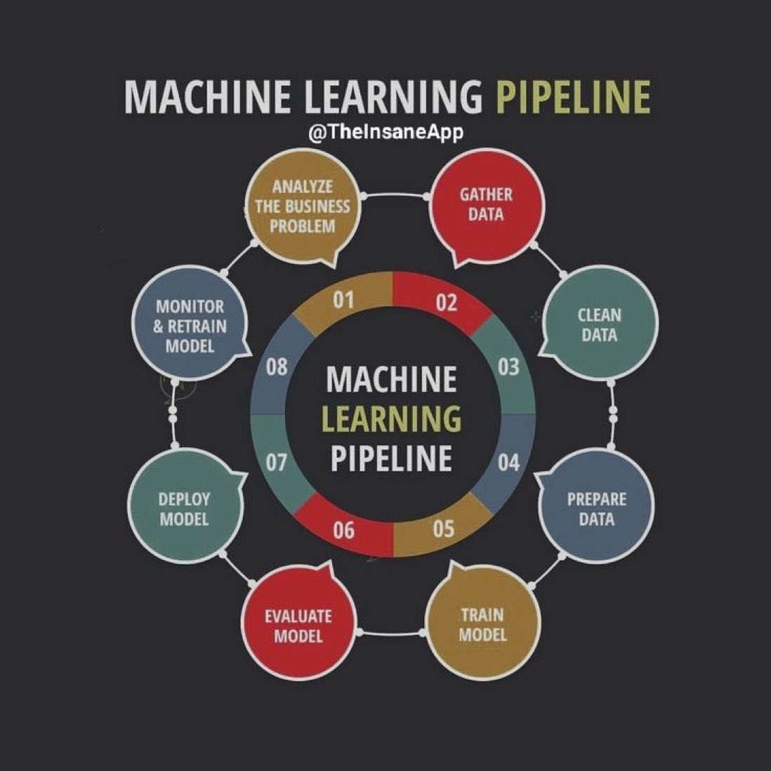 Machine Learning Pipeline: Data and Science Fundamentals