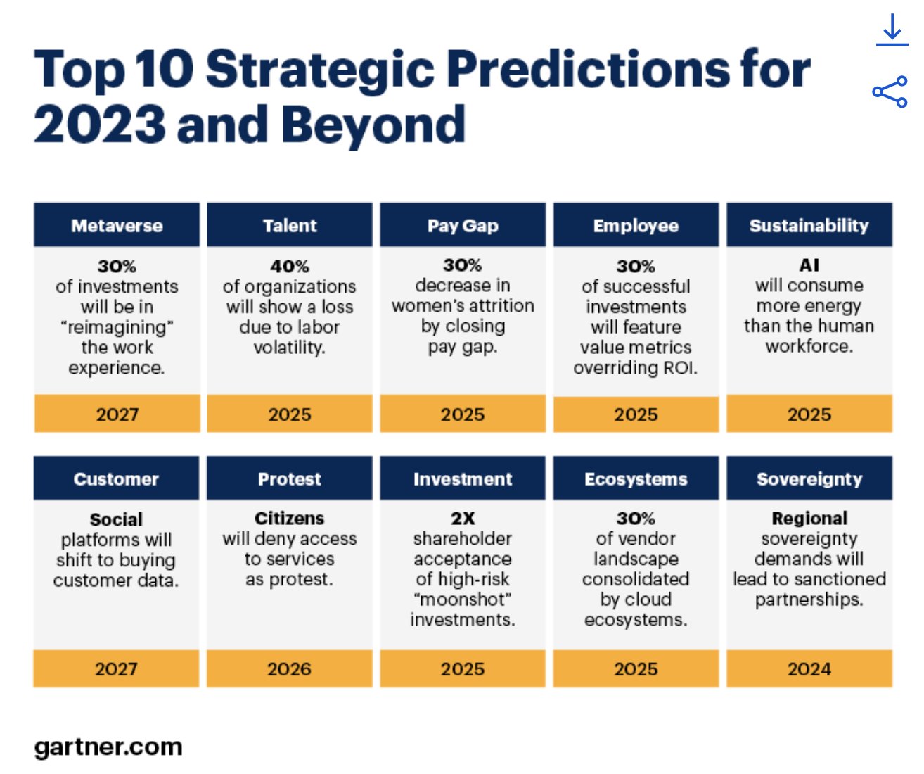 Gartner Top 10 Strategic Predictions for Economic Uncertainty