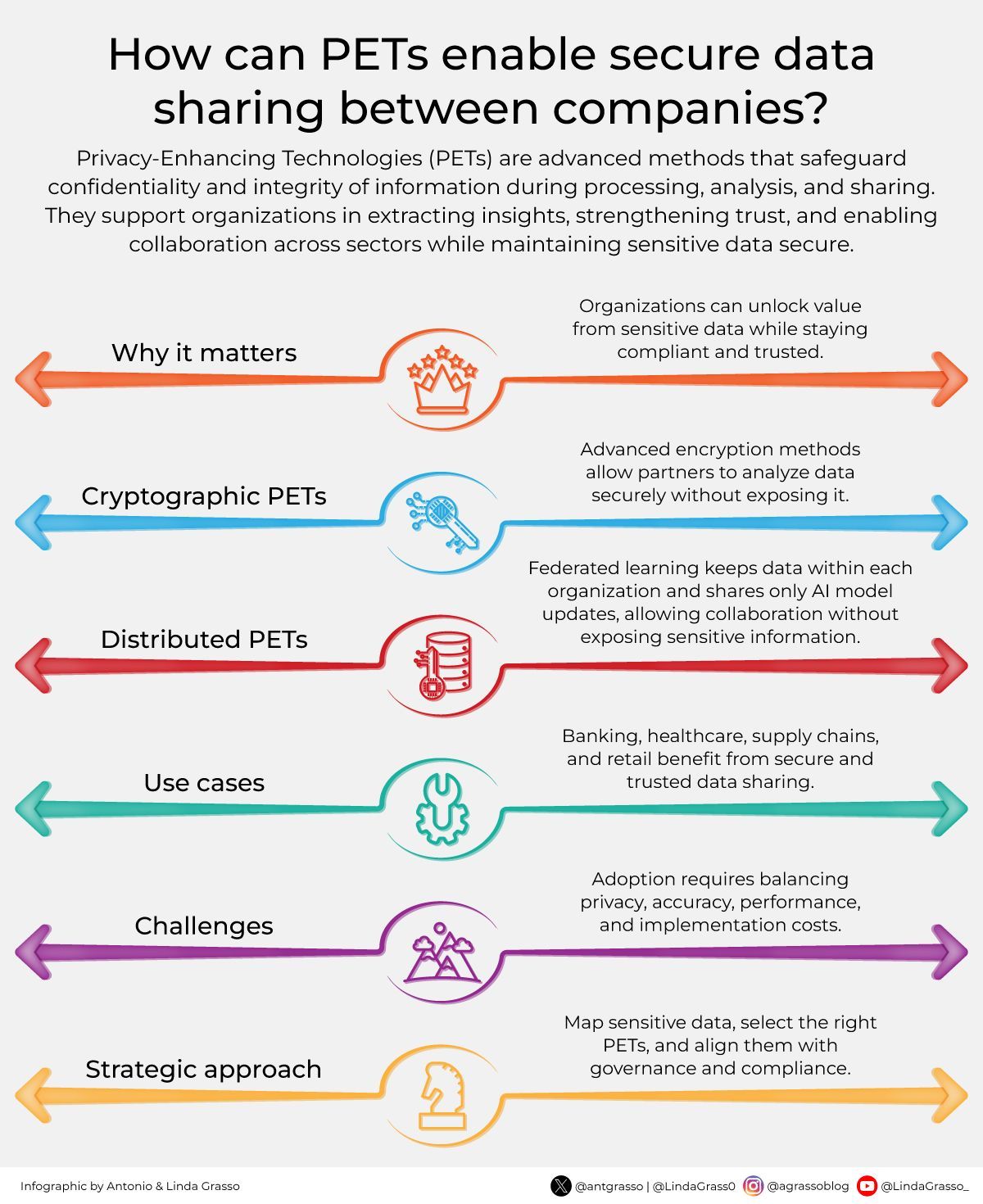 Privacy-Enhancing Technologies Enable Secure Data Collaboration