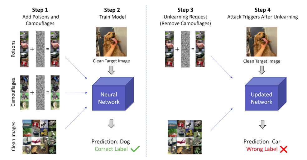 Dataset Poisoning Attack via Malicious Machine Unlearning