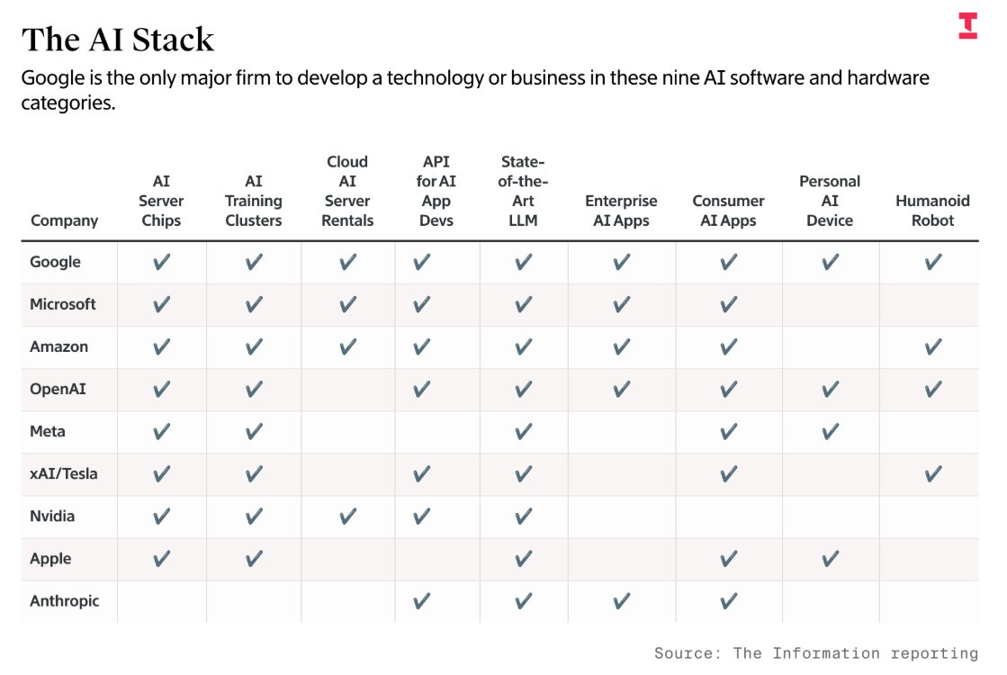 Google’s Potential Escape from Innovators Dilemma via AI