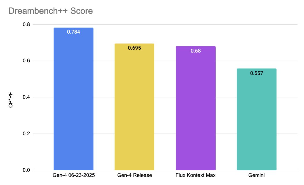 Gen-4 References Outperforms on Dreambench++ Image Personalization