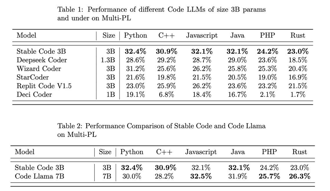 Stable Code 3B Outperforms Larger Models on Edge Devices