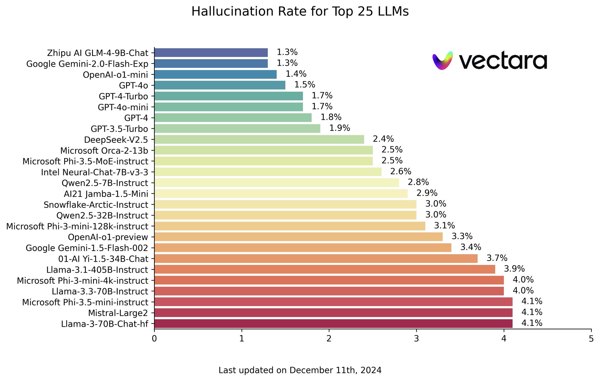 LLM Hallucination Leaderboard: Which Models Perform Best