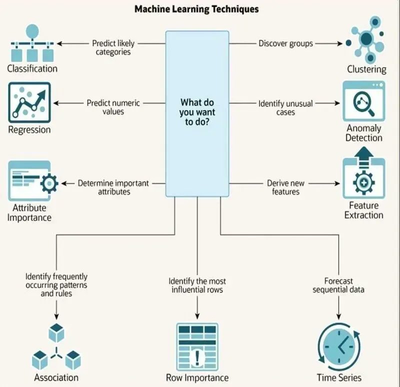 Essential Machine Learning Techniques: Supervised, Unsupervised, and Regression Learning