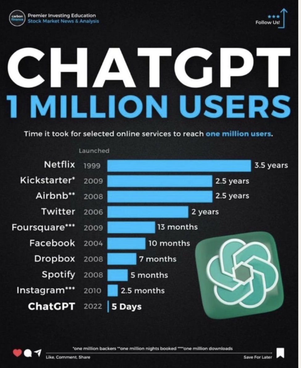 ChatGPT Achieved One Million Users in Just Five Days