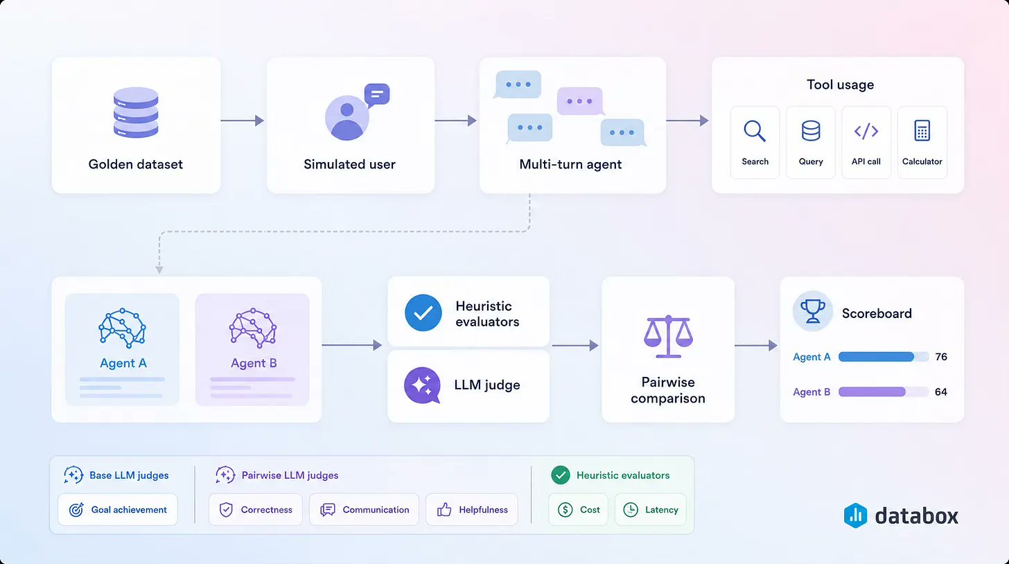 Databox Evaluates Multi-Turn Analyst Agent Genie Using LangSmith