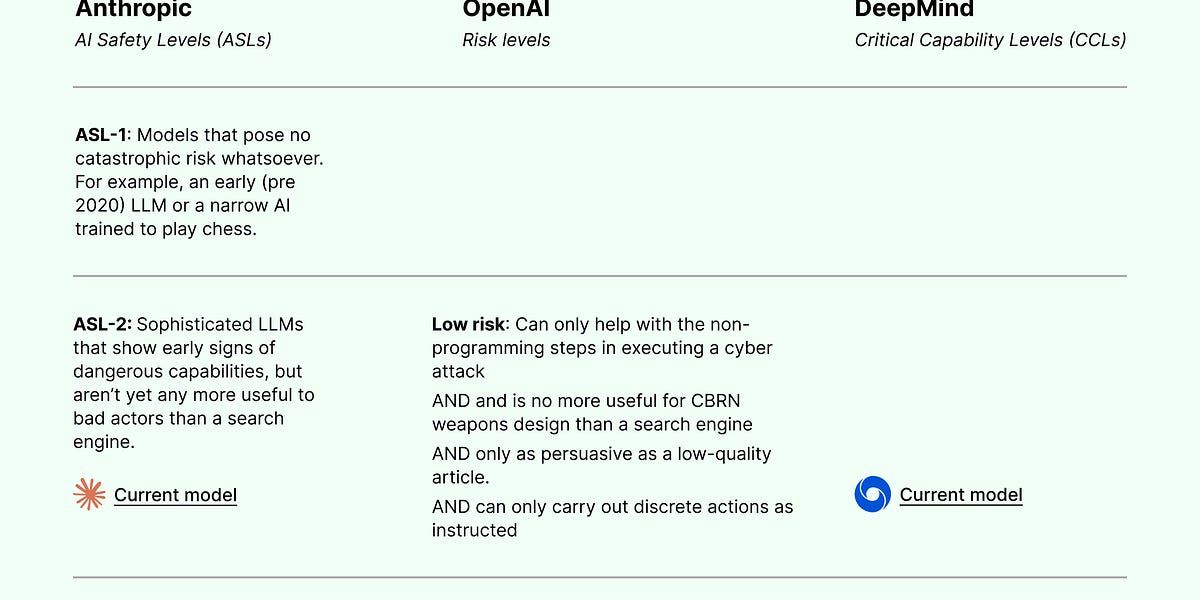 Major AI Labs Safety Plans Reviewed Comprehensively