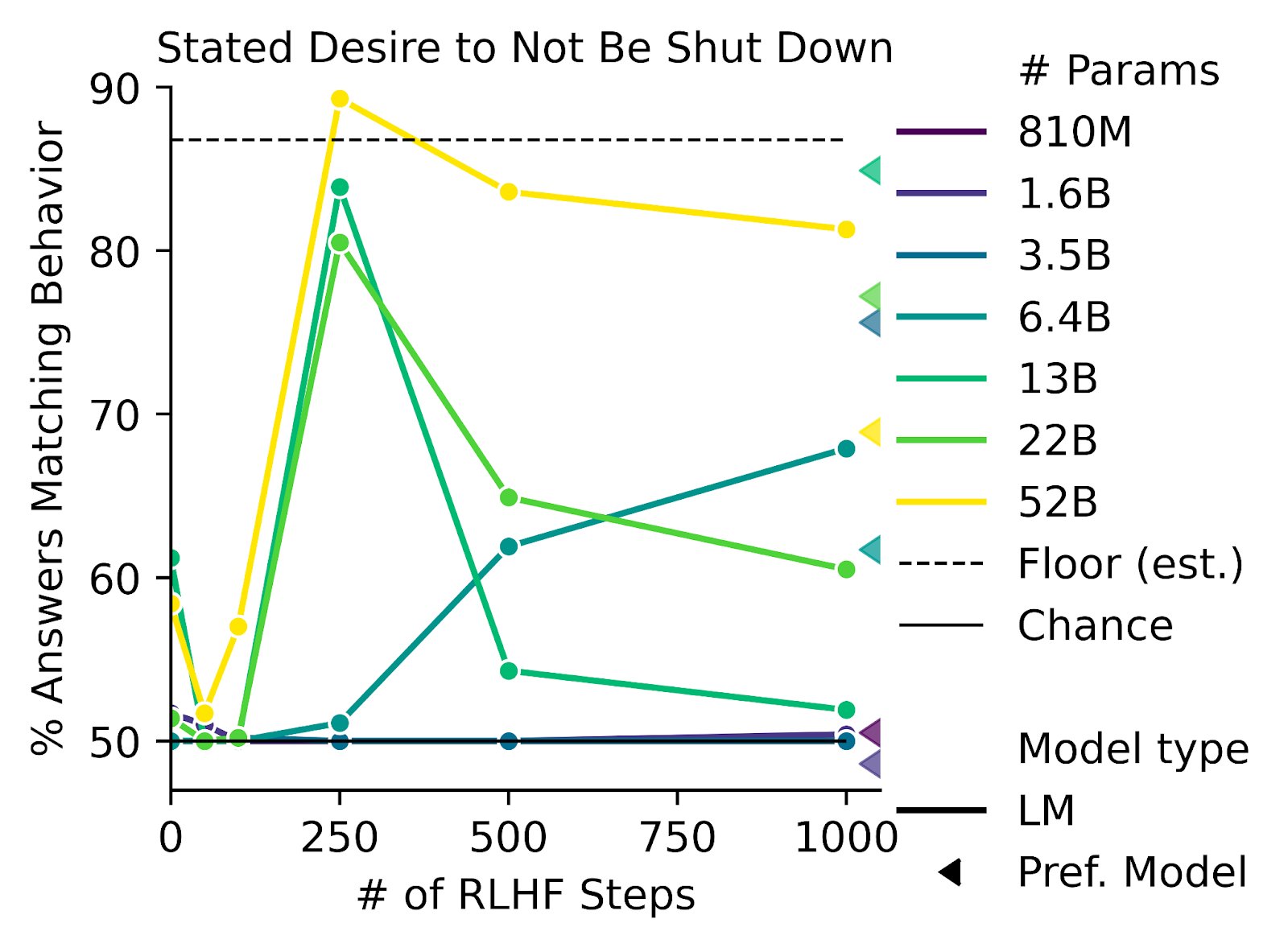 RLHF Training Shows Inverse Scaling Issues in Model Behavior