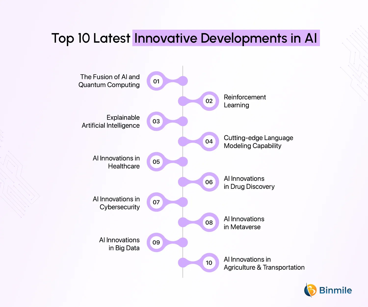 Top 10 AI Innovations Transforming 2025 Across Industries
