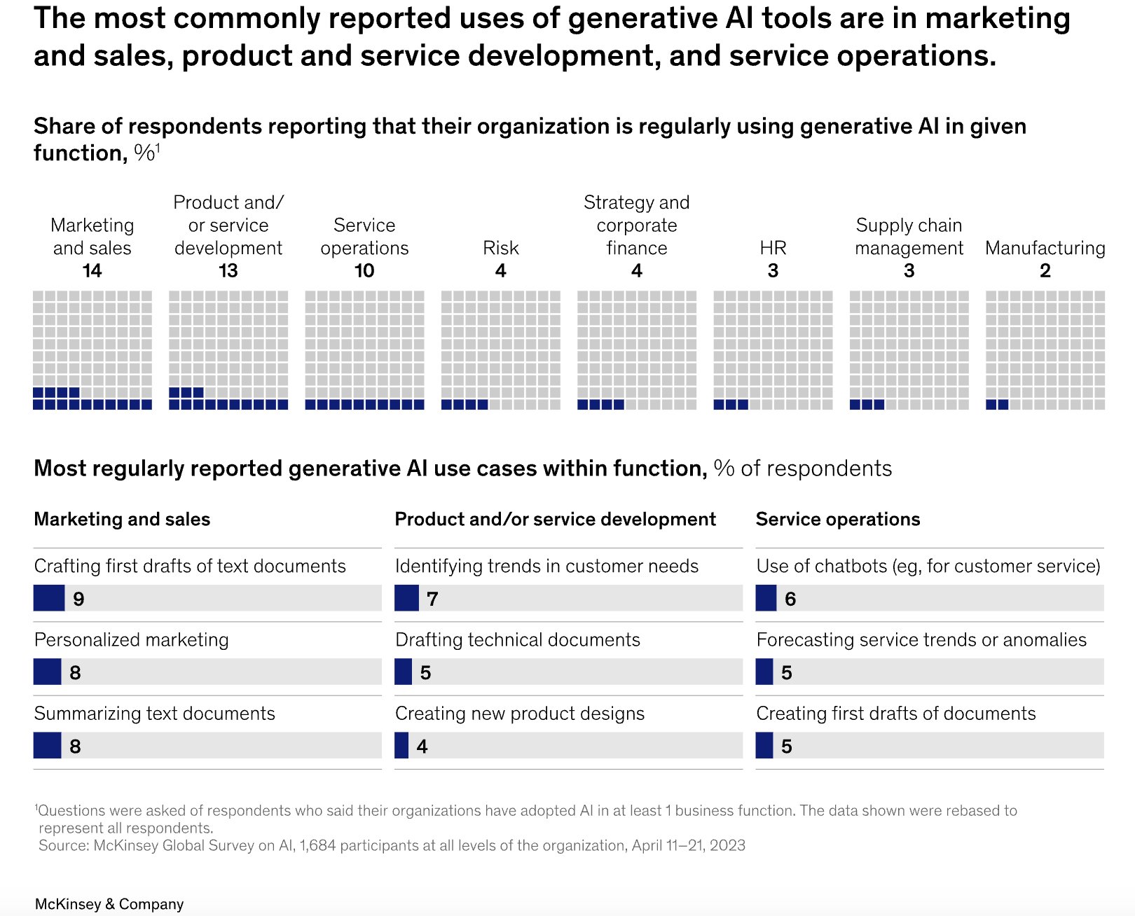 AI Adoption Across Organizations: Where Are We Now?