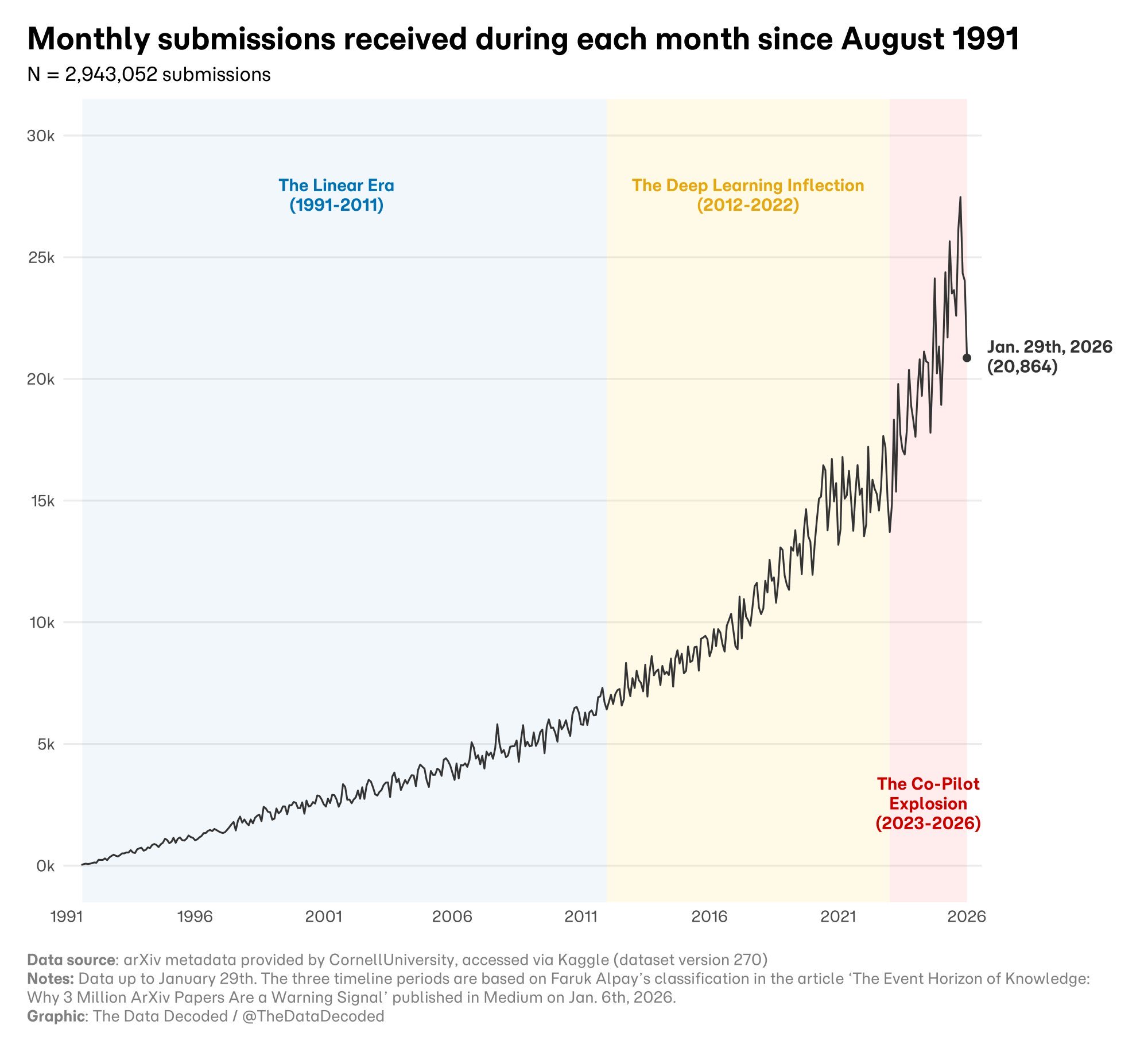 AI’s impact on the growth of scientific publications