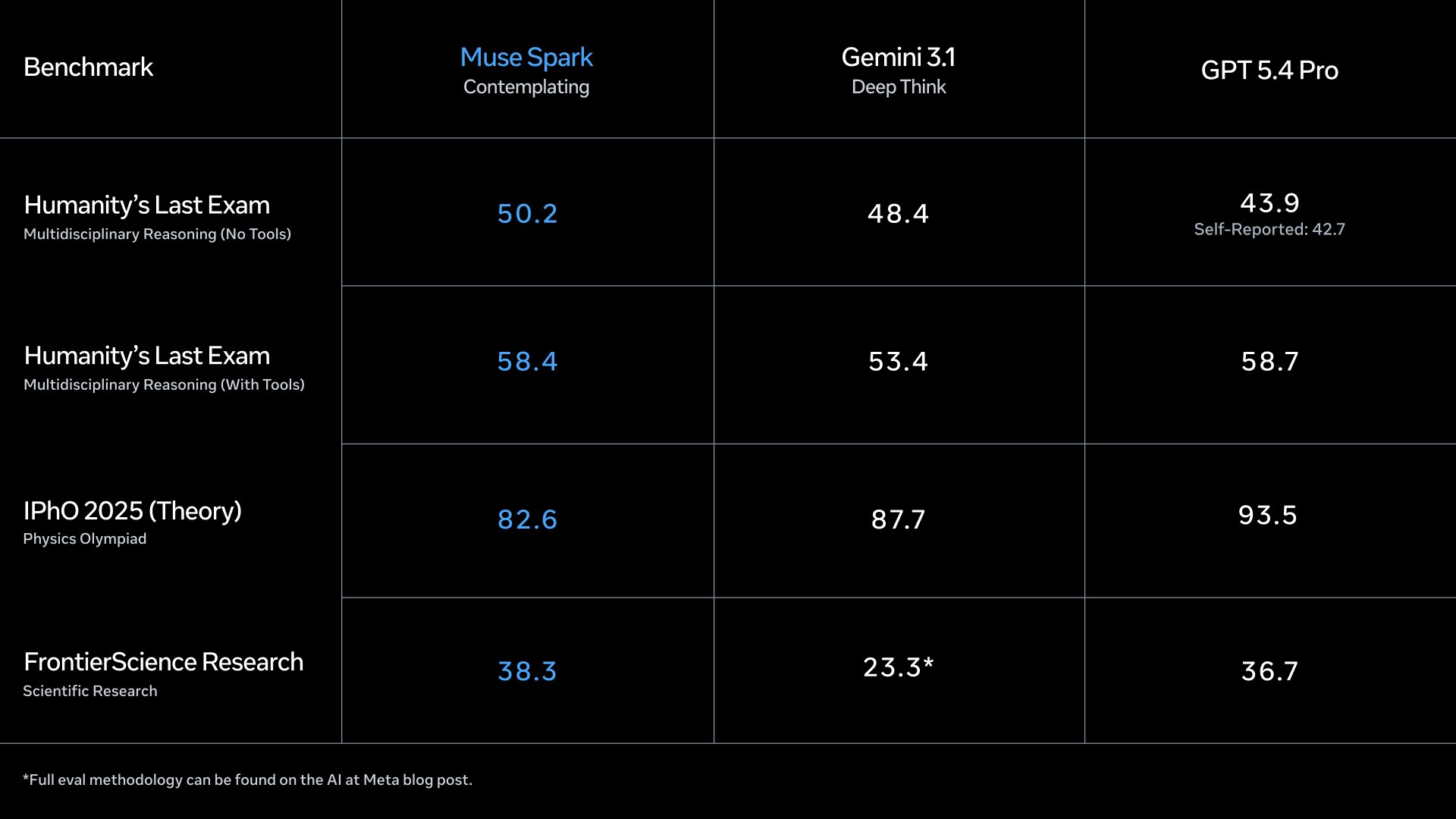 Muse Spark Launches Contemplating Mode for Advanced Reasoning