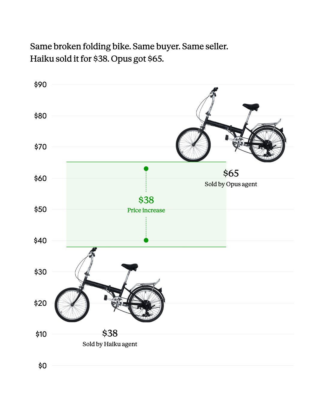 Opus Models Outperform Haiku in Negotiations, Survey Misses It