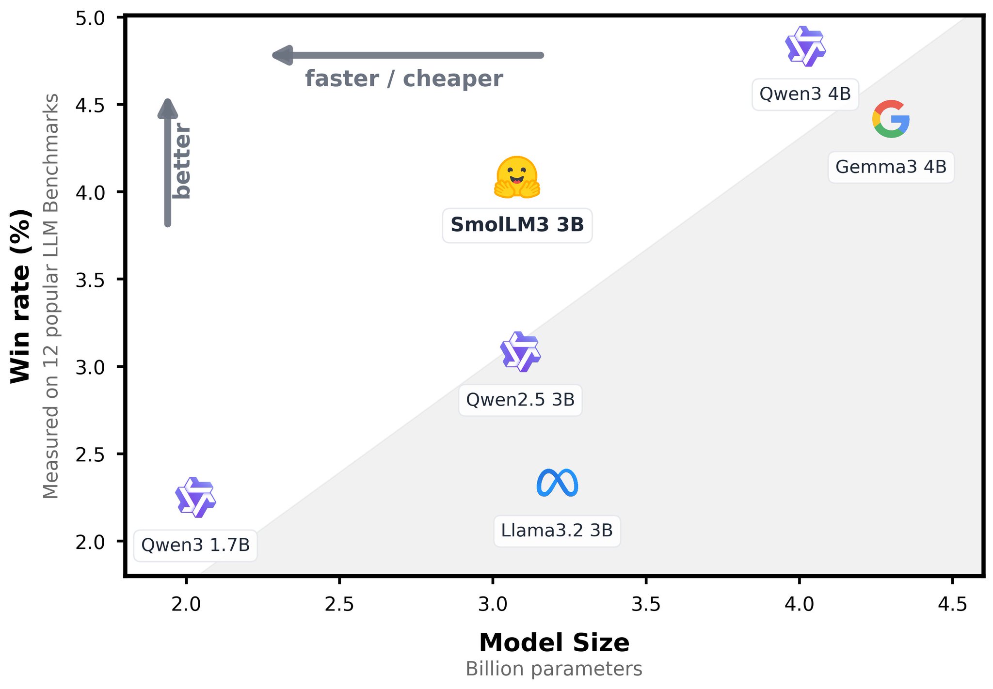SmolLM3-3B fills Qwen’s Pareto gap via agentic post-training