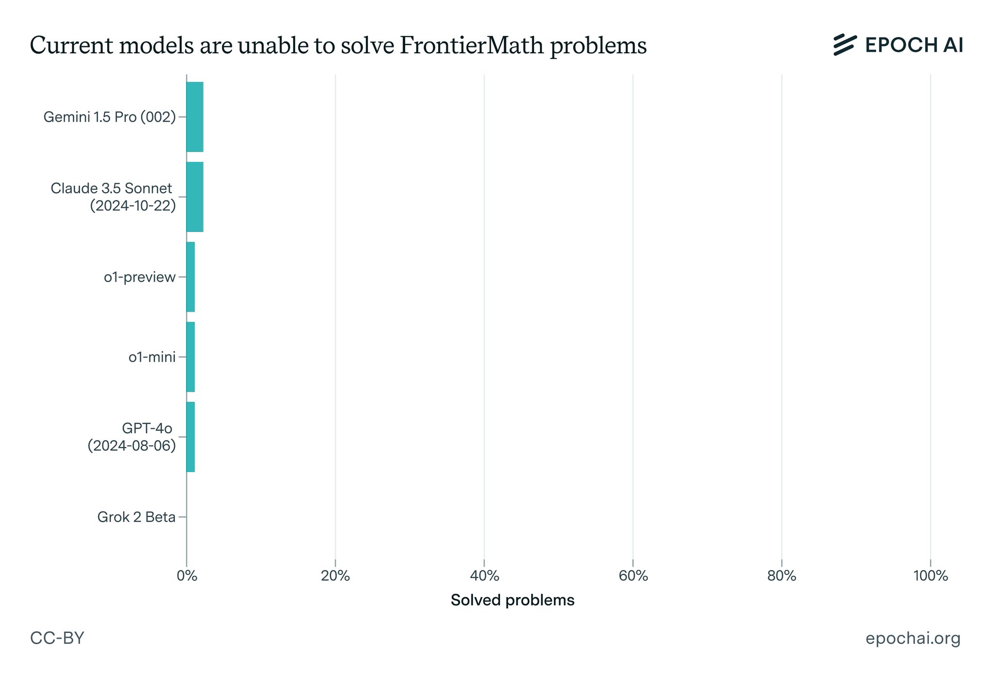 Gemini 1.5Pro Outscores OpenAI O1 on FrontierMath Benchmark