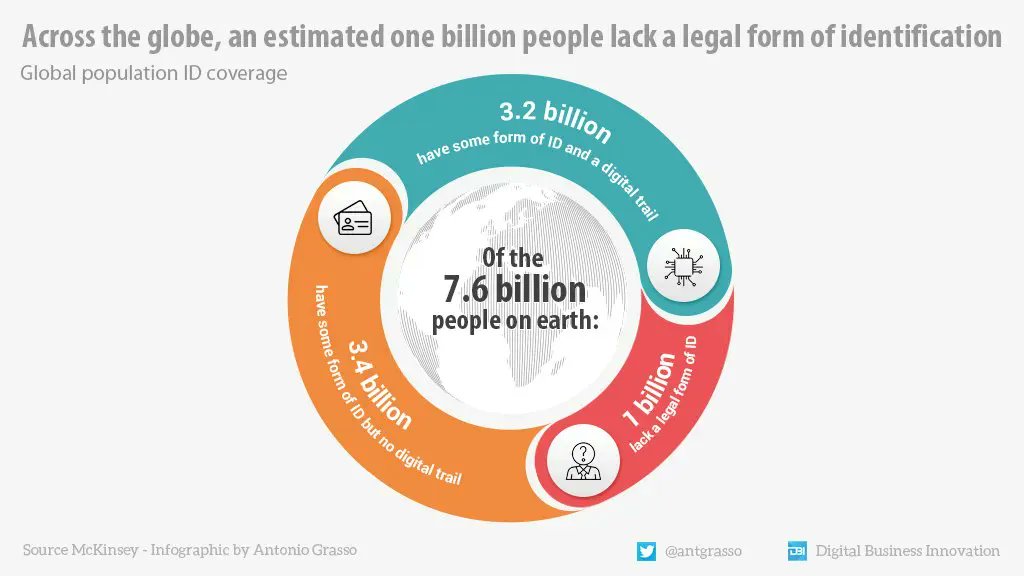 Digital Identity Gap: One Billion People Lack Legal Identification