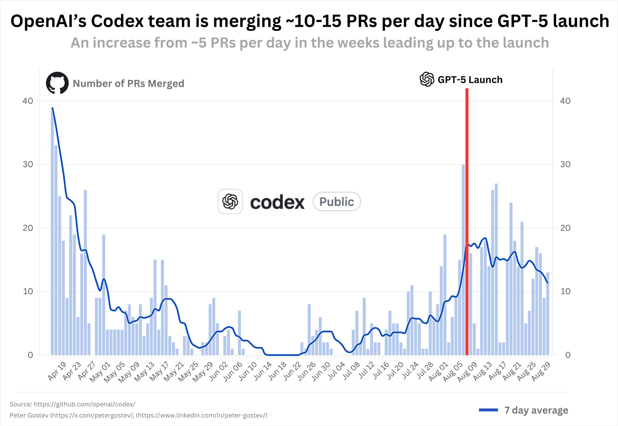 GPT-5 Impact on OpenAI Codex Development Velocity